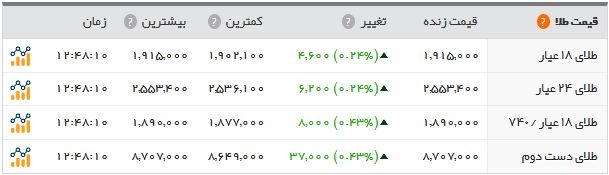 آخرین نرخ طلا و ارز و سکه در بازار امروز