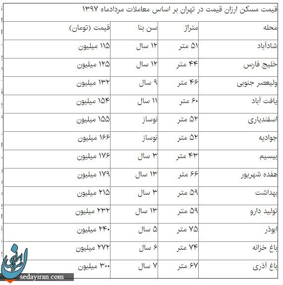 مسکن ارزان در تهران چند؟+قیمت مسکن ارزان در تهران چند؟+قیمت