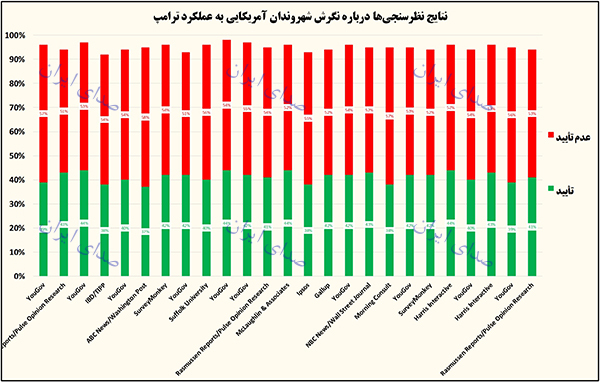 نارضایتی 60 درصدی آمریکایی ها از عملکرد ترامپ در 25 نظرسنجی