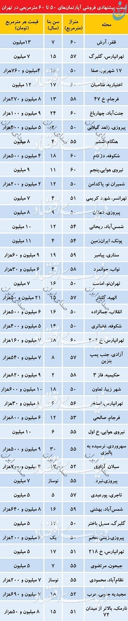 آپارتمان‌های کوچک در مناطق مختلف تهران چند؟