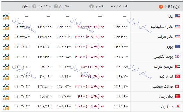 سقوط آزاد سکه و دلار 18 شهریور 97