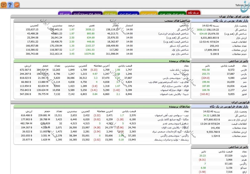 آخرین وضعیت بازار بورس