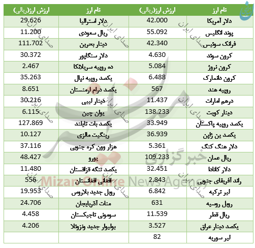 قیمت 39 ارز بانکی در 15 مهر 97