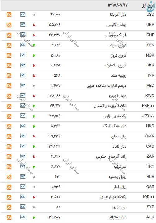 کاهش قیمت چندین ارز بانکی