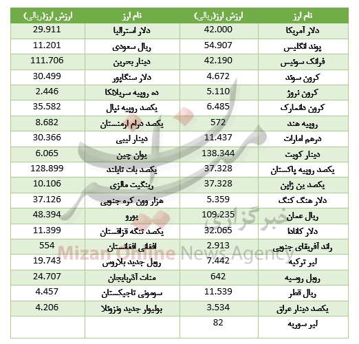 نرخ دلار بانک مرکزی 28 مهر 97