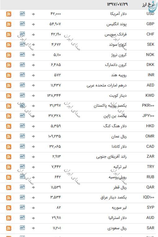 قیمت 39 ارز بانکی در 29 مهر 97