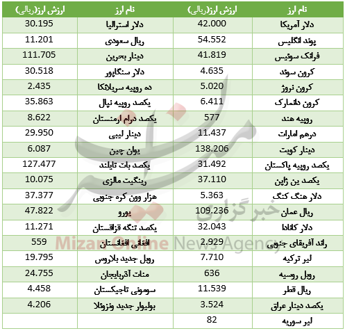 قیمت دلار بانک مرکزی 14 آبان 97 قیمت دلار بانک مرکزی 14 آبان 97