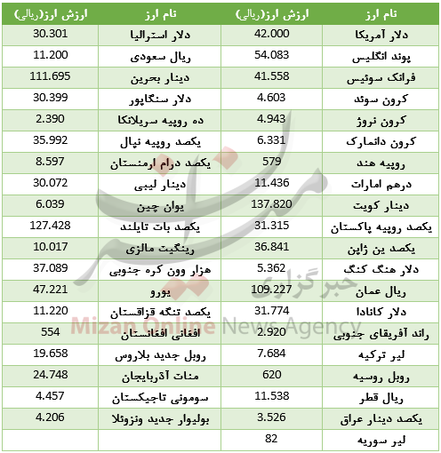قیمت 24 ارز بانکی در 22 آبان 97