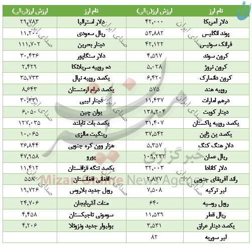 نرخ 20 ارز بانکی در 5 آبان 97