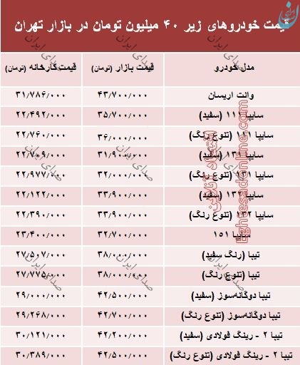 خودرو های 40 میلیونی بازار