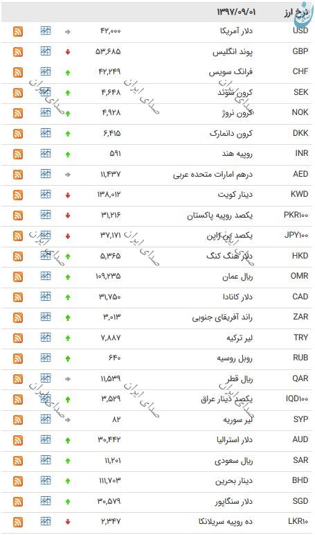 قیمت 25 ارز بانکی در 1 آذر 97