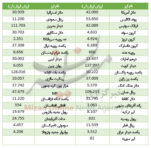 قیمت ارز بانک مرکزی 12 آذر 97