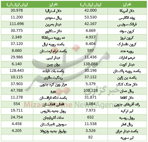 قیمت 39 ارز بانکی 13 آذر 97