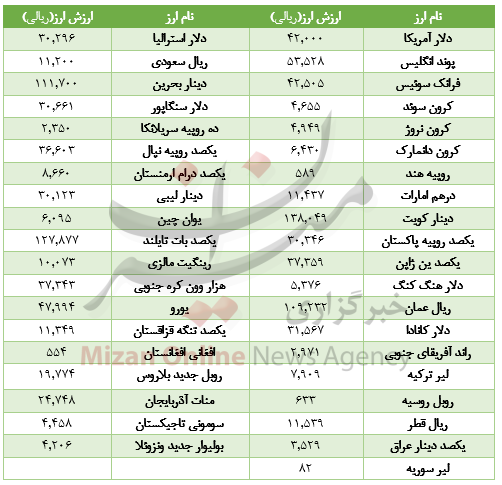 قیمت ارز بانک مرکزی 19 آذر 97