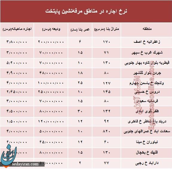 قیمت اجاره‌بها در مناطق لاکچری