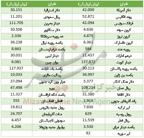 قیمت دلار بانک مرکزی 24 آذر 97