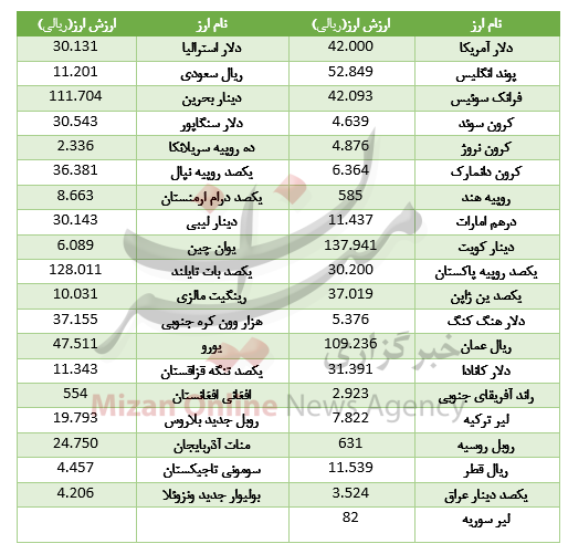 قیمت دلار بانک مرکزی 26 آذر 97