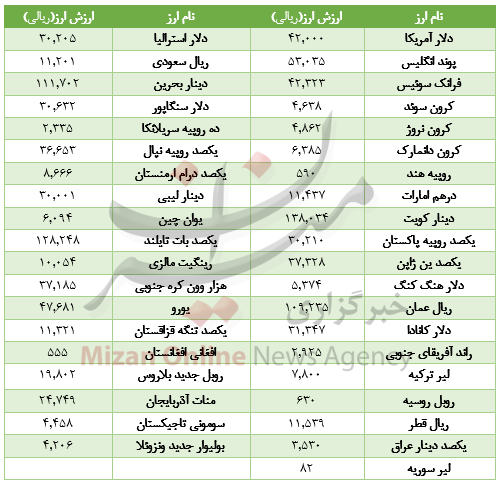 قیمت دلار بانکی 27 آذر 97