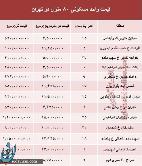 قیمت خانه های 80 متری در تهران