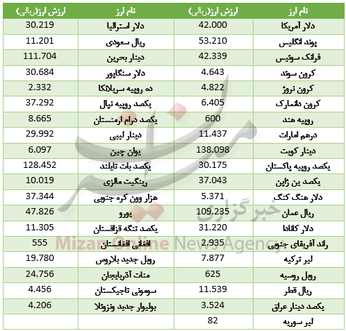 قیمت دلار بانک مرکزی 28 آذر 97 قیمت دلار بانک مرکزی 28 آذر 97