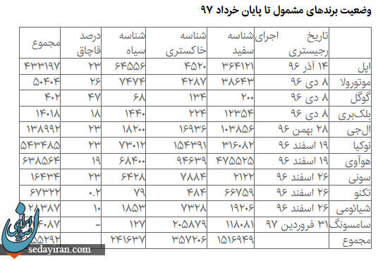 آمار رجیستری گوشی‌ها اعلام شد