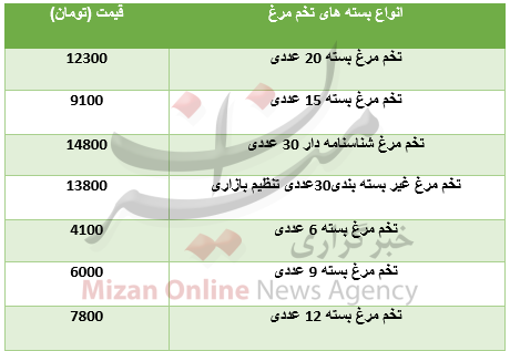 قیمت انواع تخم مرغ 6 آذر 97