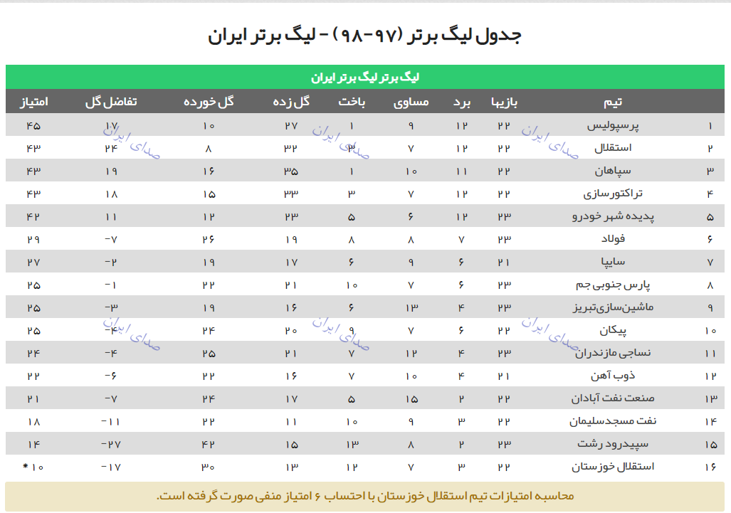 جدول لیگ برتر قبل از دربی 89