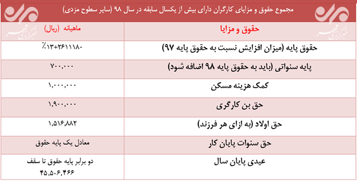 جزئیات حقوق و مزایای سال 98 کارگران