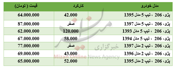 قیمت انواع 206 18 فروردین 98