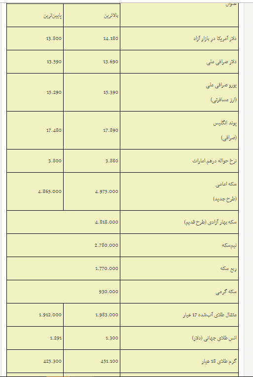 قیمت دلار همچنان در حال صعود است