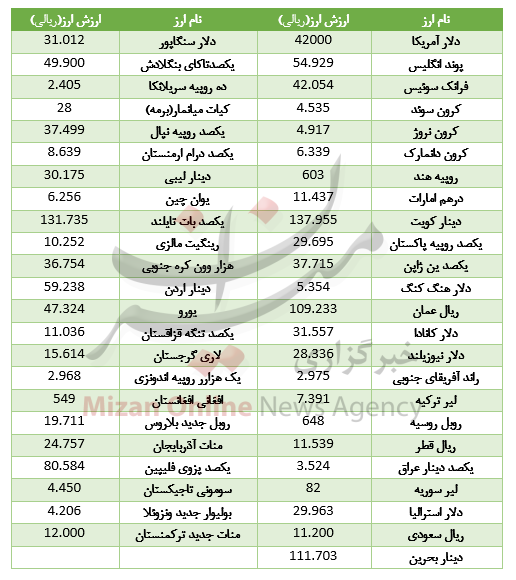 کاهش قیمت ارزهای بانکی 20 فروردین 97