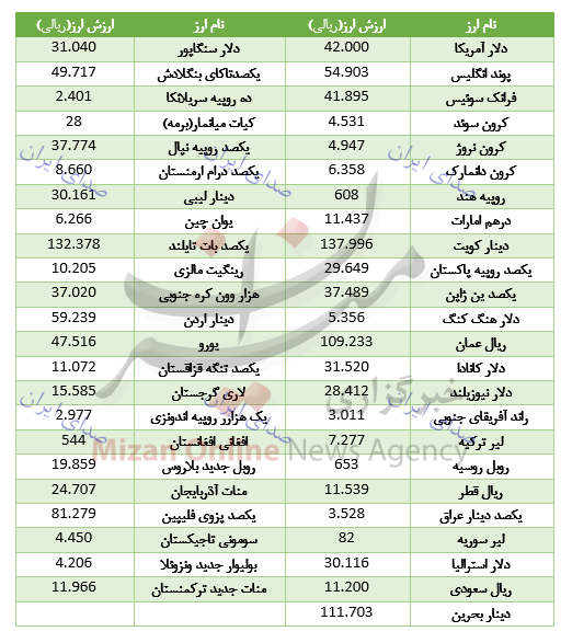 نرخ ارز بانک مرکزی 24 فروردین 98