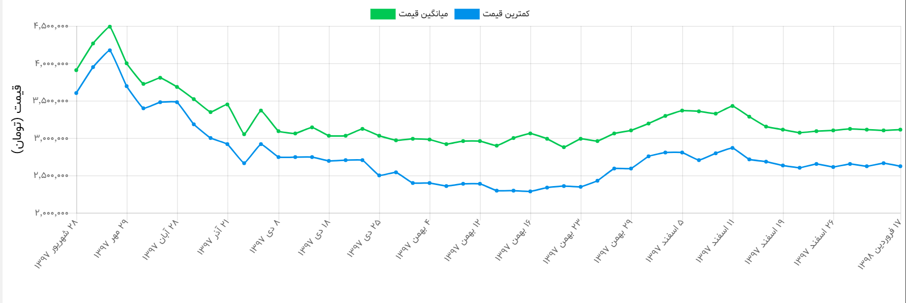 آخرین قیمت خودرو و موبایل در سال 98 آخرین قیمت خودرو و موبایل در سال 98