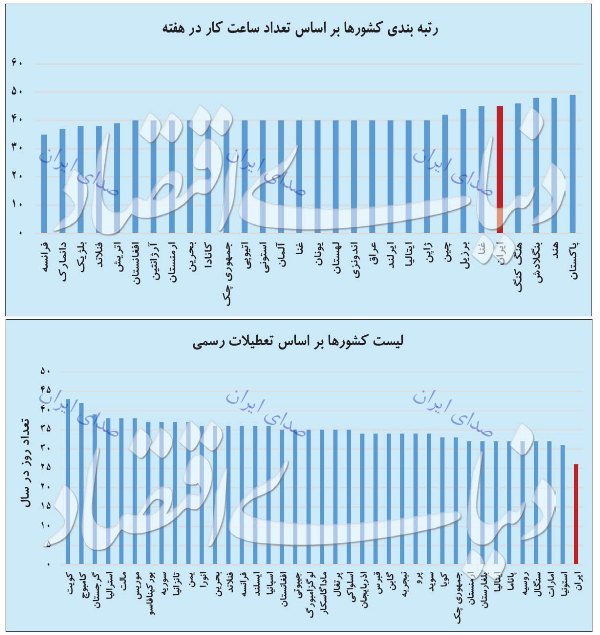 تعداد تعطیلات رسمی در ایران کم است یا زیاد؟