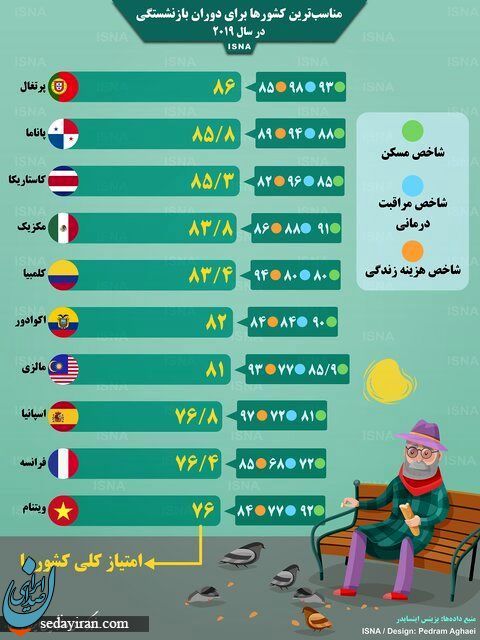 مناسب‌ترین کشور‌ برای دوران بازنشستگی کجاست؟