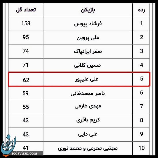 رکوردی جدید برای علیپور