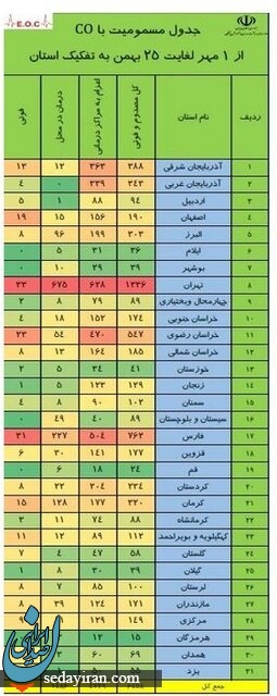 آمار مسمومیت با گاز مونوکسیدکربن در کشور تا به اینجای سال/ بیشترین میزان فوتی برای کدام استان ها است؟