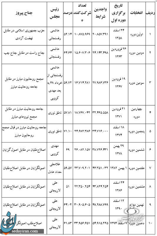 میزان مشارکت مردم تهران در 10 انتخابات اخیر مجلس