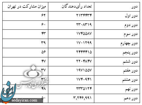 میزان مشارکت مردم تهران در 10 انتخابات اخیر مجلس