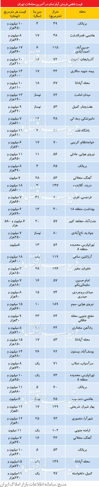 قیمت آپارتمان‌های معامله شده در پایتخت 11 اردیبهشت 98