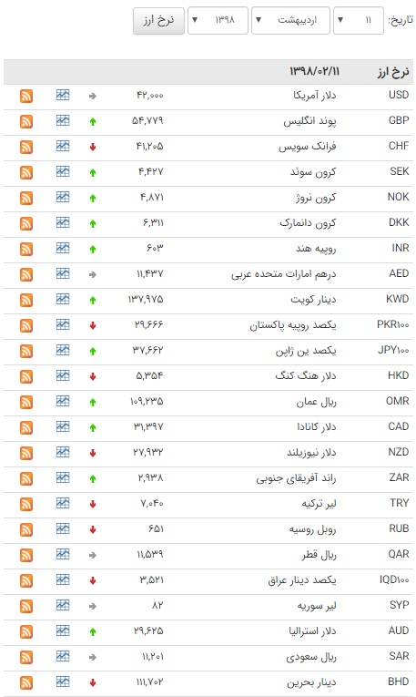 کاهش قیمت 18 ارز بانکی