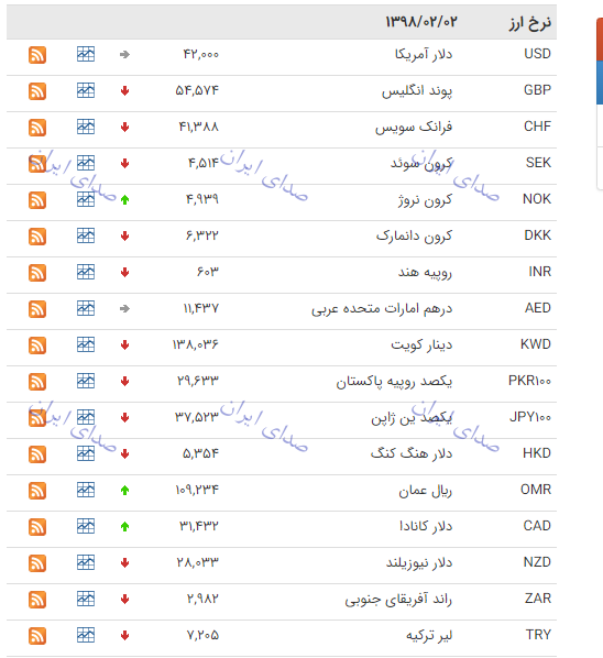 نرخ ارز دولتی 2 اردیبهشت 98