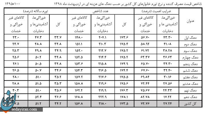 تورم همچنان در حال افزایش است