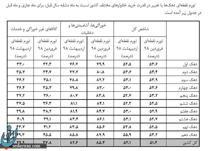 تورم همچنان در حال افزایش است