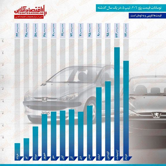 نمودار رشد گرانی 206 در یکسال گذشته
