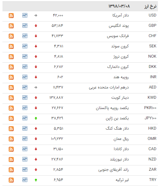 کاهش قیمت 33 ارز بانکی