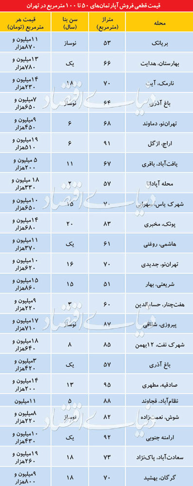 قیمت آپارتمان‌های 50 تا 100متری در تهران