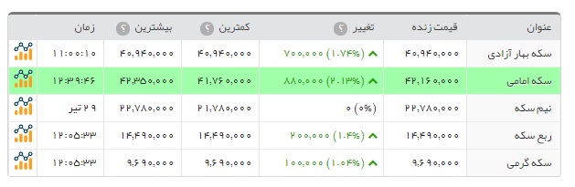 طلا و سکه گران تر شدند