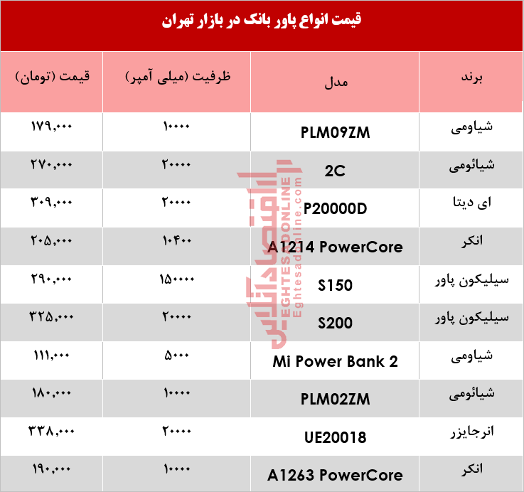قیمت انواع پاور بانک ۳۰ تیر ۹۸