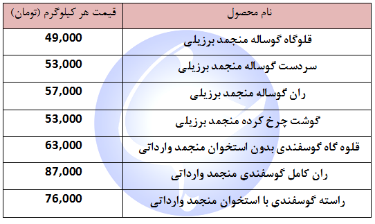 قیمت گوشت قرمز منجمد وارداتی ۳۱ تیر ۹۸ قیمت گوشت قرمز منجمد وارداتی ۳۱ تیر ۹۸